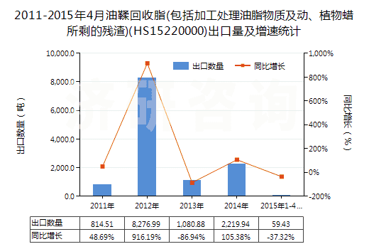 2011-2015年4月油鞣回收脂(包括加工處理油脂物質(zhì)及動、植物蠟所剩的殘渣)(HS15220000)出口量及增速統(tǒng)計